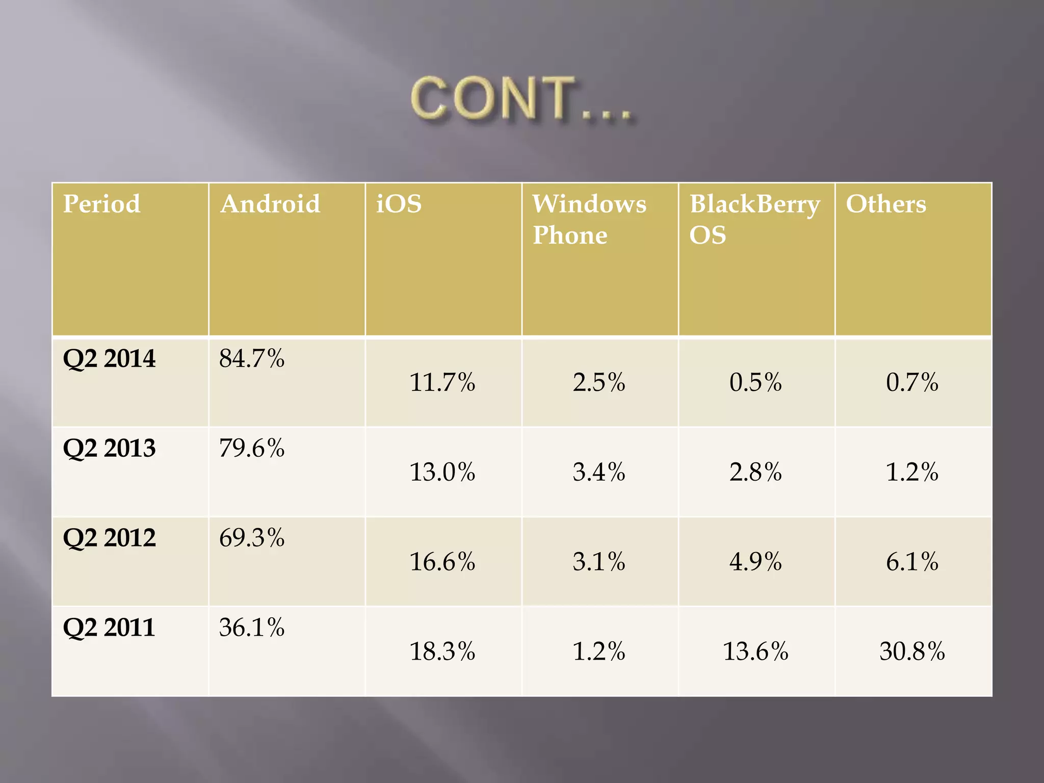 Period Android iOS Windows
Phone
BlackBerry
OS
Others
Q2 2014 84.7%
11.7% 2.5% 0.5% 0.7%
Q2 2013 79.6%
13.0% 3.4% 2.8% 1.2%
Q2 2012 69.3%
16.6% 3.1% 4.9% 6.1%
Q2 2011 36.1%
18.3% 1.2% 13.6% 30.8%
 
