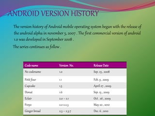 ANDROID VERSION HISTORY
The version history of Android mobile operating system began with the release of
the android alpha in november 5, 2007 . The first commercial version of android
1.0 was developed in September 2008 .
The series continues as follow .
Code name Version No. Release Date
No codename 1.0 Sep. 23 , 2008
Petit four 1.1 Feb. 9 , 2009
Cupcake 1.5 April 27 , 2009
Donut 1.6 Sep. 15 , 2009
Eclair 2.0 – 2.1 Oct . 26 , 2009
Froyo 2.2-2.2.3 May 20 , 2010
Ginger bread 2.3 – 2.3.7 Dec. 6 , 2010
 