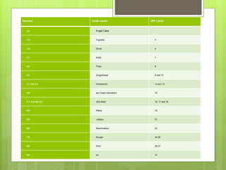 Version Code name API Level
1.0 Angel Cake
1.5 Cupcake 3
1.6 Donut 4
2.1 Eclair 7
2.2 Froyo 8
2.3 Gingerbread 9 and 10
3.1 and 3.3 Honeycomb 12 and 13
4.0 Ice Cream Sandwitch 15
4.1, 4.2 and 4.3 Jelly Bean 16, 17 and 18
4.4 KitKat 19
5.0 Lollipop 21
6.0 Marshmallow 23
7.0 Nougat 24-25
8.0 Oreo 26-27
9.0 pie 28
 