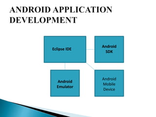 Eclipse IDE 
Android 
SDK 
Android 
Emulator 
Android 
Mobile 
Device 
 