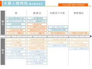 主要人物角色 痛点需求纵览                            Android客户端设计研究报告



        逛            搜/挑/比       沟通/拍下/付款        管理/售后

    促销活动信息更新不及时    无法进行属性筛选

痛   遇到提价再打折的活动    效率低，反复挑选好几天

点    滑动等效果迟钝        条码扫描不到
     内容不丰富，冷清     没有店铺类目内浏览低效     死机、付款不成功

    首页目录分类不清楚     二维条形码好玩而不实用    订单和旺旺切换不流畅

    常用功能入口隐藏太深    常用功能入口隐藏太深     忧虑多终端登陆的安全    订单触发点击范围不明确



     定制的降价提醒      识别网络特征控制流量     手机遗失后禁止登陆补救   更多、更方便的分享途径
     定制的优惠推送      更详细权威的信息披露       适当的安全说明       物流消息推送
     界面更简洁、精致     智能的相关推荐和建议     自己设置免密码支付额度   手机拍照上传投诉凭证

    和我相关的资讯和优惠    精简搜索结果，提供精品                  我的地盘个人信息更突出
需     图片更省流量      根据类目调整图片尺寸
求
     更多学生专场优惠     智能的评价披露和比较
    桌面插件形式逛得更随意   自由前进/后退，复制标题
                  支持多标签，比较同款
                   列表加载速度更快
 