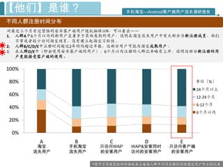 【他们】是谁？                          手机淘宝—Android客户端用户流失调研报告

不同人群注册时间分布
对最近三个月有过登陆的安卓客户端用户随机抽样50W，可以看出——
1. 人群A中6个月以内的新用户显著多于其他类别的用户，说明在淘宝流失用户中有大部分为新注册成员，他们
   不常或者较少访问淘宝网页，没有建立起淘宝习粘性。
2. 人群B/C/D/E中注册时间超过2年的均超过半数，这部分用户可能为淘宝成熟用户。
3. 在人群D/E中（即会使用安卓客户端的用户），6个月以内注册的人群比率略有上升，说明这部分新注册的用
   户更能接受客户端的使用。

100%

80%                                                   单位（%）
                                                      24个月以上
60%                                                   12-24个月
                                                      6-12个月
40%
                                                      6个月以内
20%

 0%
        A       B         C           D        E
        淘宝     手机淘宝     只访问WAP    WAP&安客同时   只访问客户端
       流失用户    流失用户     的安客用户     访问的安客用户    的安客用户

                      *图中不同颜色柱形的面积表示每类人群中不同注册时间的淘宝用户所占的比重
 