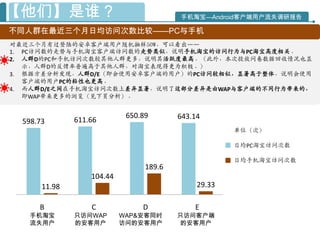 【他们】是谁？                                   手机淘宝—Android客户端用户流失调研报告

不同人群在最近三个月日均访问次数比较——PC与手机
对最近三个月有过登陆的安卓客户端用户随机抽样50W，可以看出——
1. PC访问数的走势与手机淘宝客户端访问数的走势类似，说明手机淘宝的访问行为与PC淘宝高度相关。
2. 人群D的PC和手机访问次数较其他人群更多，说明其活跃度最高。（此外，本次投放问卷数据回收情况也显
   示，人群D的反馈率普遍高于其他人群，对淘宝表现得更为积极。）
3. 根据方差分析发现，人群D/E（即会使用安卓客户端的用户）的PC访问较相似，显著高于整体，说明会使用
   客户端的用户PC的粘性也更高。
4. 而人群D/E乊间在手机淘宝访问次数上差异显著，说明了这部分差异是由WAP与客户端的不同行为带来的，
   即WAP带来更多的浏览（见下页分析）。


                             650.89       643.14
  598.73       611.66
                                                       单位（次）

                                                       日均PC淘宝访问次数

                                                       日均手机淘宝访问次数
                                  189.6
                   104.44
       11.98                                   29.33

      B            C             D            E
   手机淘宝        只访问WAP       WAP&安客同时      只访问客户端
   流失用户        的安客用户        访问的安客用户       的安客用户
 