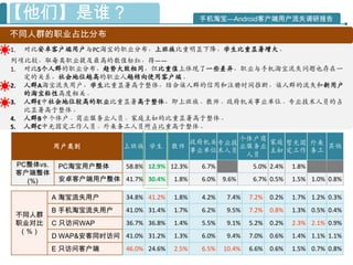 【他们】是谁？                                        手机淘宝—Android客户端用户流失调研报告

不同人群的职业占比分布
1.   对比安卓客户端用户与PC淘宝的职业分布，上班族比重明显下降，学生比重显著增大。
列项比较，取每类职业提及最高的数值标红，得——
1. 对比5个人群的职业分布，趋势大致相同，但比重值上体现了一些差异，职业与手机淘宝流失问题也存在一
   定的关系，社会地位越高的职业人越倾向使用客户端。
2. 人群A淘宝流失用户，学生比重显著高于整体，结合该人群的信用和注册时间推断，该人群的流失和新用户
   的淘宝粘性高度相关。
3. 人群E中社会地位较高的职业比重显著高于整体，即上班族、教师、政府机关事业单位、专业技术人员的占
   比显著高于整体。
4. 人群B中个体户、商业服务业人员、家庭主妇的比重显著高于整体。
5. 人群C中无固定工作人员、外来务工人员所占比重高于整体。
                                                   个体户商
                                           政府机关专业技      家庭 暂无固 外来
           用户类别           上班族 学生        教师         业服务业           其他
                                           事业单位术人员      主妇 定工作 务工
                                                    人员
 PC整体vs.    PC淘宝用户整体      58.8% 12.9% 12.3%    6.7%            5.0% 2.4%    1.8%
 客户端整体
   (%)      安卓客户端用户整体 41.7% 30.4%       1.8%   6.0%   9.6%     6.7% 0.5%    1.5% 1.0% 0.8%

           A 淘宝流失用户       34.8% 41.2%   1.8%   4.2%    7.4%   7.2%   0.2%   1.7% 1.2% 0.3%
           B 手机淘宝流失用户     41.0% 31.4%   1.7%   6.2%    9.5%   7.2%   0.8%   1.3% 0.5% 0.4%
 不同人群
 职业对比      C 只访问WAP       36.7% 36.8%   1.4%   5.5%    9.1%   5.2%   0.2%   2.3% 2.1% 0.9%
  （%）
           D WAP&安客同时访问 41.0% 31.2%     1.3%   6.0%    9.4%   7.0%   0.6%   1.4% 1.1% 1.1%
           E 只访问客户端       46.0% 24.6%   2.5%   6.5%   10.4%   6.6%   0.6%   1.5% 0.7% 0.8%
 