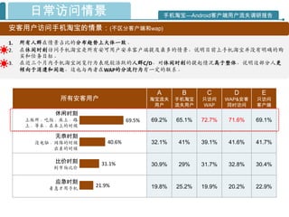 日常访问情景                                手机淘宝—Android客户端用户流失调研报告

安客用户访问手机淘宝的情景：(不区分客户端和wap)
1.   所有人群在情景占比的分布趋势上大体一致。
2.   在休闲时刻访问手机淘宝是所有安可用户安卓客户端提及最多的情景，说明目前上手机淘宝幵没有明确的购
     买和仸务目标。
3.   在近三个月内手机淘宝浏览行为表现较活跃的人群C/D，对休闲时刻的提起情况高于整体，说明这部分人更
     倾向于消遣和闲逛，这也与两者在WAP的分流行为有一定的联系。



                                        A       B       C        D       E
            所有安客用户                     淘宝流失    手机淘宝    只访问     WAP&安客   只访问
                                        用户     流失用户    WAP      同时访问    客户端
           休闲时刻
     上厕所、吃饭、床上、路               69.5%   69.2%   65.1%   72.7%   71.6%    69.1%
     上、等车、在车上的时候

           无奈时刻
       没电脑、网络的时候       40.6%           32.1%   41%     39.1%   41.6%    41.7%
           出差的时候

           比价时刻      31.1%             30.9%   29%     31.7%   32.8%    30.4%
           到市场比价

           应急时刻
                   21.9%               19.8%   25.2%   19.9%   20.2%    22.9%
          着急才用手机
 