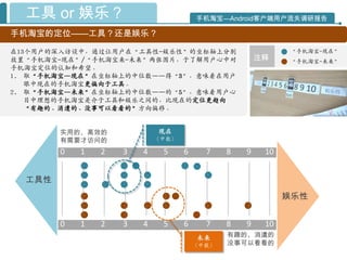 工具 or 娱乐？                            手机淘宝—Android客户端用户流失调研报告

手机淘宝的定位——工具？还是娱乐？

在13个用户的深入访谈中，通过让用户在“工具性-娱乐性”的坐标轴上分别                         “手机淘宝-现在”
放置“手机淘宝-现在”/“手机淘宝来-未来”两张图片，于了解用户心中对                   注释    “手机淘宝-未来”
手机淘宝定位的认知和希望。
1. 取“手机淘宝—现在”在坐标轴上的中位数——得“3”，意味着在用户
   眼中现在的手机淘宝更偏向于工具。
2. 取“手机淘宝—未来”在坐标轴上的中位数——的“5”，意味着用户心
   目中理想的手机淘宝是介于工具和娱乐乊间的，比现在的定位更趋向
   “有趣的、消遣的、没事可以看看的”方向偏移。


        实用的、高效的             现在
        有需要才访问的             （中数）

        0   1   2   3   4    5     6     7    8   9    10


  工具性
                                                            娱乐性


        0   1   2   3   4    5     6     7    8   9    10
                                       未来     有趣的、消遣的
                                       （中数）   没事可以看看的
 
