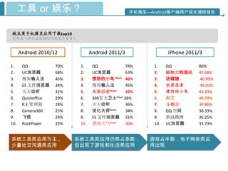 工具 or 娱乐？                                    手机淘宝—Android客户端用户流失调研报告



豌豆荚手机精灵应用下载top10
引用自《移动互联网时代的电子商务 》


      Android 2010/12             Android 2011/3               iPhone 2011/3

1.     QQ            70%    1.     QQ           74%      1.    QQ         80%
2.     UC浏览器         68%    2.     UC浏览器        63%      2.    植物大戰僵屍     47.68%
3.     搜狗输入法         45%    3.     愤怒的小鸟 New! 46%        3.    汤姆猫        46.90%
4.     ES 文件浏览器      34%    4.     搜狗输入法        45%      4.    水果忍者       45.01%
5.     天天动听          32%    5.     水果忍者New!     42%      5.    愤怒的小鸟      43.43%
6.     Quickoffice   29%    6.     360安全卫士New! 38%       6.    淘宝         40.79%
7.     R.E.管理器       28%    7.     天天动听         36%      7.    斗地主        39.86%
8.     Camera360     25%    8.     优化大师New!     34%      8.    QQ 空间      38.33%
9.     飞信            24%    9.     ES 文件浏览器 31%          9.    新浪微博       36.25%
10.    RockPlayer    23%    10.    墨迹天气New!     30%      10.   UC浏览器      33.73%


系统工具类应用为主，                 系统工具类应用仍然占多数，
                           系统工具类应用仍然占多数，                游戏占半数，电子商务类应
少量社交沟通类应用                  但出现了游戏和生活类应用
                            但出现了游戏和生活类应用                用出现
 