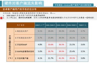 硬件对客户端流失影响                                手机淘宝—Android客户端用户流失调研报告

安卓客户端用户的手机价位分布
行项比较，取每类人群提及最高的前两个价格区间标红，得——
1. 2000-3000元是安卓客户端用的的主流手机价位。
2. 从人群C-D-E，高价位比例递增，说明三者行为的差异与流失的原因与手机价位和硬件支持存在一定的关系。



         用户类型          1000元以下 1000-2000元 2000-3000元 3000-5000元 5000以上


        A 淘宝流失用户         6.1%     28.6%     39.3%     22.4%     3.7%

   不
   同    B 手机淘宝流失用户       5.7%     25.8%     39.3%     26.1%     3.2%
   人
   群
   手    C 只访问WAP         4.8%     33.6%     36.5%     21.5%     3.6%
   机
   价
   位
   占    D WAP&安客同时访问     5.0%     26.7%     39.5%     25.4%     3.5%
   比
  （%）   E 只访问客户端         4.1%     21.7%     41.3%     29.1%     3.8%
 