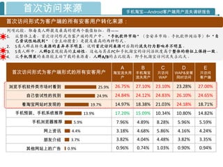 首次访问来源                                      手机淘宝—Android客户端用户流失调研报告

首次访问形式为客户端的所有安客用户转化来源：
列项比较，取每类人群提及最高的前两个数值标红，得——
1. 从整体上看，首次访问形式为客户端的用户中，“手机软件市场”（含安卓市场、手机软件网站等）和“自
   己尝试性地找到”（含主动搜素）是提及最高的两种形式。
2. 5类人群在转化来源的差异幵不明显，说明首次访问来源对后期的流失行为影响幵不明显。
3. 5类人群中，人群D呈现较高的主动性，这也与其在PC和手机淘宝的访问活跃度高于整体的特征上保持一致。
4. 从手机预装的来源较主动下载的来源看，人群A/B的占比较高，即手机淘宝访问流失占比大。

                                           A        B        C        D        E
 首次访问形式为客户端形式的所有安客用户                     淘宝流失用    手机淘宝     只访问      WAP&安客   只访问
                                           户      流失用户     WAP       同时访问    客户端

浏览手机软件类市场时看到                     25.9%   26.75%   27.10%   23.10%   23.28%   27.00%
    自己尝试性的找到                     24.9%   24.84%   24.12%   24.83%   26.10%   24.65%
   看淘宝网站时发现的                19.7%        14.97%   18.38%   21.03%   24.18%   18.71%
  手机预装、手机系统推荐            13.9%           17.20%   15.09%   10.34%   10.80%   14.82%
      手机浏览器推荐     5.9%                   7.96%    4.89%    8.28%    5.96%    5.59%
         网上资讯    4.4%                    3.18%    4.68%    5.86%    4.16%    4.24%
         朋友介绍    3.7%                    3.82%    4.04%    4.48%    3.82%    3.35%
    其他网站上的广告    0.9%                     0.96%    0.74%    1.03%    0.90%    0.94%
 