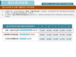 首次访问动机                             手机淘宝—Android客户端用户流失调研报告

首次访问形式为客户端的用户访问动机：

1.    从整体上看，首次访问动机为“好奇、以备不时乊需”占比最高，近半数的用户都只是带着猎奇目的安装客
      户端的。这与整体活跃度偏低存在一定联系。
2.    分人群看，5类人群首次访问动机趋势上差异不大，说明首次访问动机对不同人群的流失行为差异幵没有太
      大影响。




      首次访问形式为客户端形式的安客用户               A        B      C      D      E

      好奇、以备不时之需             42.1%   37.30%   44.50% 45.20% 41.40% 41.20%

     无聊想看手机淘宝逛逛        33.6%        39.00%   33.50% 29.90% 32.70% 35.00%

      正好有交易需要处理     22.9%           22.80%   20.80% 23.20% 24.70% 22.20%
 