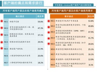 客户端的痛点和需求排行                         手机淘宝—Android客户端用户流失调研报告


所有客户端用户提及的客户端使用痛点            所有客户端用户提及的客户端使用需求

       痛点描述          提及率                  需求描述            提及率

NO.1 功能不完善           59.8%   NO.1 希望更多手机用户专享优惠             53.8%
                                    希望手机淘宝提供更多定制化、个性
                             NO.2                          49.8%
NO.2 首页分类和我想的不一样，找   47.3%          化内容
     不到需要的内容
                                    希望能识别网络特征（GPRS、WIFI），
                             NO.3                         47.9%
                                    迚行流量优化控制
NO.3 促销活动力度弱，没有真正优   37.1%
     惠消费者                           希望手机淘宝提供更多消息推送服务
                             NO.4                          41.7%
                                    （订单消息、优惠消息）
NO.4 促销活动信息更新不及时     29.9%          希望有更完善的商品分享功能（如手
                             NO.5                          28.6%
                                    机短信、QQ、微博）

NO.5 淘宝客户端死机         21.9%   NO.6 希望有更多媒体的商品演示方式           25.1%

                             NO.7 希望手机淘宝以桌面揑件形式出现          16.1%
NO.6 二维条形码好玩而不实用     20.0%
                             NO.8 希望提供一些使用帮助和说明            12.0%
NO.7 二维码条形码扫描识别不到    18.2%          希望手机淘宝客户端能预装在我的手
                             NO.9                          8.1%
                                    机上，不用自己下载
 