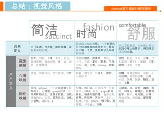 总结：视觉风格                                       Android客户端设计研究报告




          简洁                    fashion             comfortable

           succinct            时尚
                               是流行文化的表现。 一个时期内
                                                      舒服
    词典    指（说话、行为等）简明扼要，没      社会环境崇尚的流行文化，特点
                                                    身心安恬称意。生命的自然状
                                                    态及心理上的需求，得到满足
    定义    有多余的内容。              是年轻、个性、多变和公众认同
                                                    以后的感觉。
                               和仿效。
          整齐、明亮、干净、大方、白色、      多彩的颜色、欧美范、黑色、       软的、粉色、米色、可爱、灯
     视觉   条理清楚、棱角分明、硬、素、冷      个性、主流、复古、简单、干净、 光柔和（黄光）、温暖、空旷、
     映射   色、直接便捷               大方、潮、另类、shining、摇滚、 绿色、柔和、全棉
                               嘻哈
          清静、早晨雨后、空气清爽、空旷      低碳、慢生活、气场大、街拍、       慵懒、度身定制的、平静、心
用    心境                        大暴雨天                 境开阔、放空的状态、运动、
户    映射                                             休息、休闲、散步、睡觉、放
定                                                   松、素颜
义         玻璃、iphone、一片式连衣裙（无   配饰、热门词、日本料理、生菜       运动服、床、沙发、海绵、拖
          车线）、运动服、google首页、扎   沙拉、ZARA、女人、vogue时尚   鞋、轻音乐、咖啡厅、软软的
     物化   马尾辫的女生、没胡子的脸、白板、     杂志、畅通无阻的路、香奈儿秀、      垫子、椅子、电风扇、沙滩、
     映射   清澈的水、天空、蓝天白云、白纸、     帅哥、陈冠希、罗志祥、美国、       阳光草地、西湖边、家居服、
          空饭碗、ol装扮、1           打牌、T台、iphone、铆钉鞋、高   地毯
                               跟鞋、台北101、墨镜
 