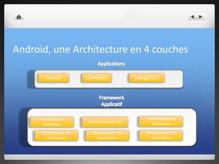 Android, une Architecture en 4 couches
Accueil Contacts Navigateur
Gestionnaire
d’activitésc
Gestionnaire de Vue
Gestionnaire de
téléphonie
Gestionnaire de
ressources
Gestionnaire de
localisation
Gestionnaire de
notification
 