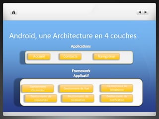 Android, une Architecture en 4 couches
Accueil Contacts Navigateur
Gestionnaire
d’activitésc
Gestionnaire de Vue
Gestionna...