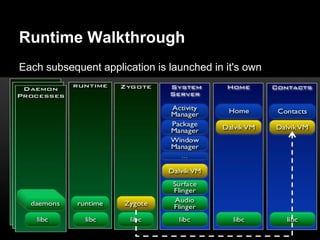 Runtime Walkthrough
Each subsequent application is launched in it's own
process
 