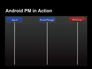 Android PM in Action
 