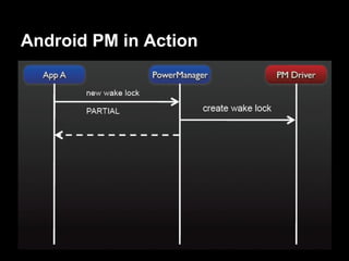 Android PM in Action
 