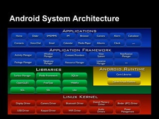 Android System Architecture
 