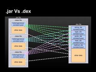 .jar Vs .dex
 