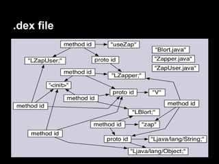 .dex file
 