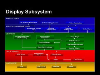Display Subsystem
 