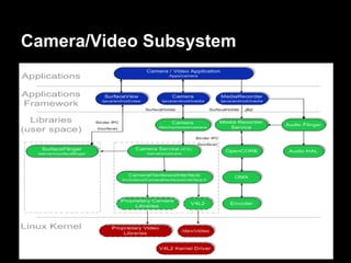 Camera/Video Subsystem
 