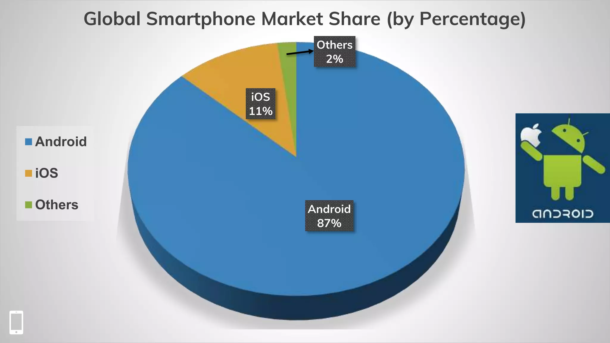 Android
87%
iOS
11%
Others
2%
Global Smartphone Market Share (by Percentage)
Android
iOS
Others
 