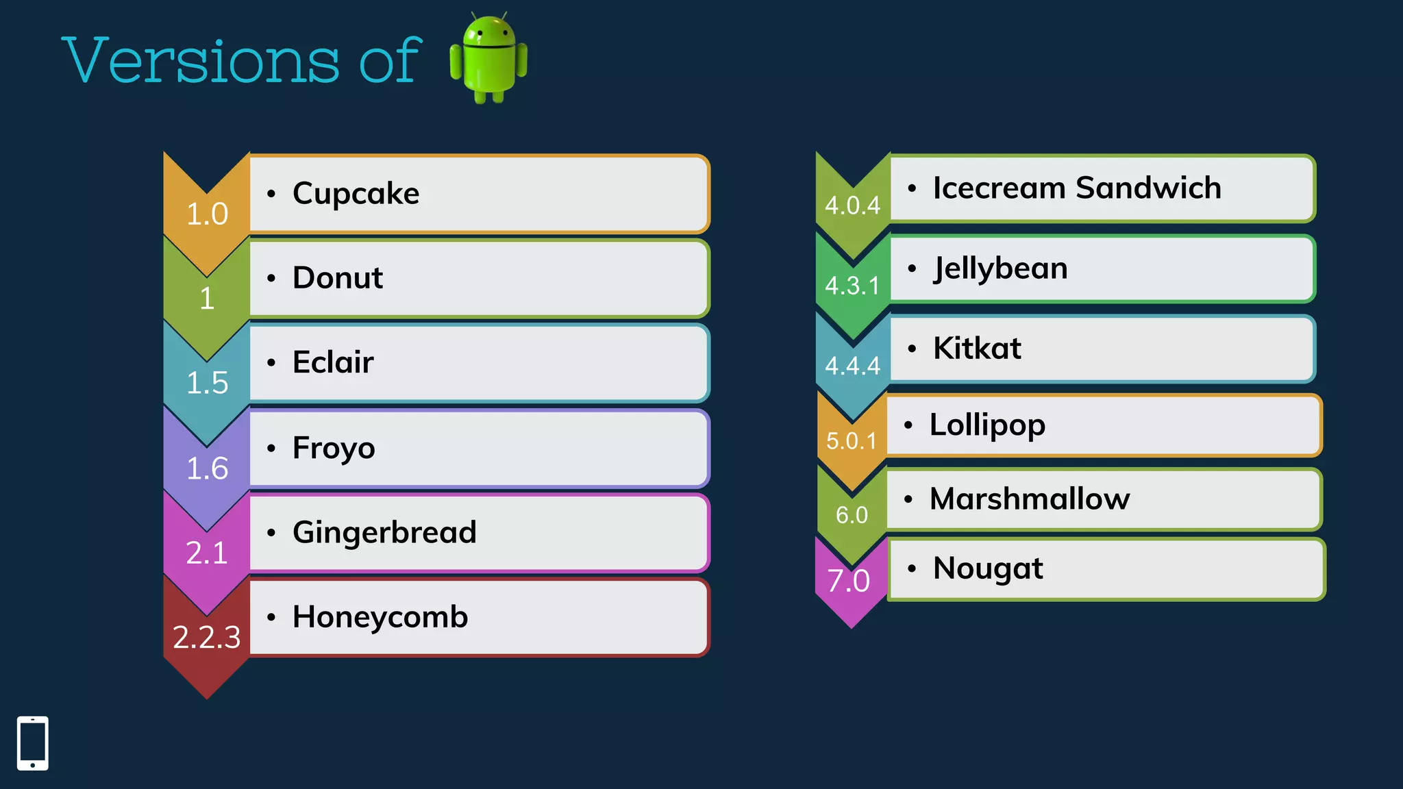 Versions of
1.0
• Cupcake
1
• Donut
1.5
• Eclair
1.6
• Froyo
2.1
• Gingerbread
2.2.3
• Honeycomb
4.0.4
• Icecream Sandwich
4.3.1
• Jellybean
4.4.4
• Kitkat
5.0.1
• Lollipop
6.0
• Marshmallow
• Nougat7.0
 