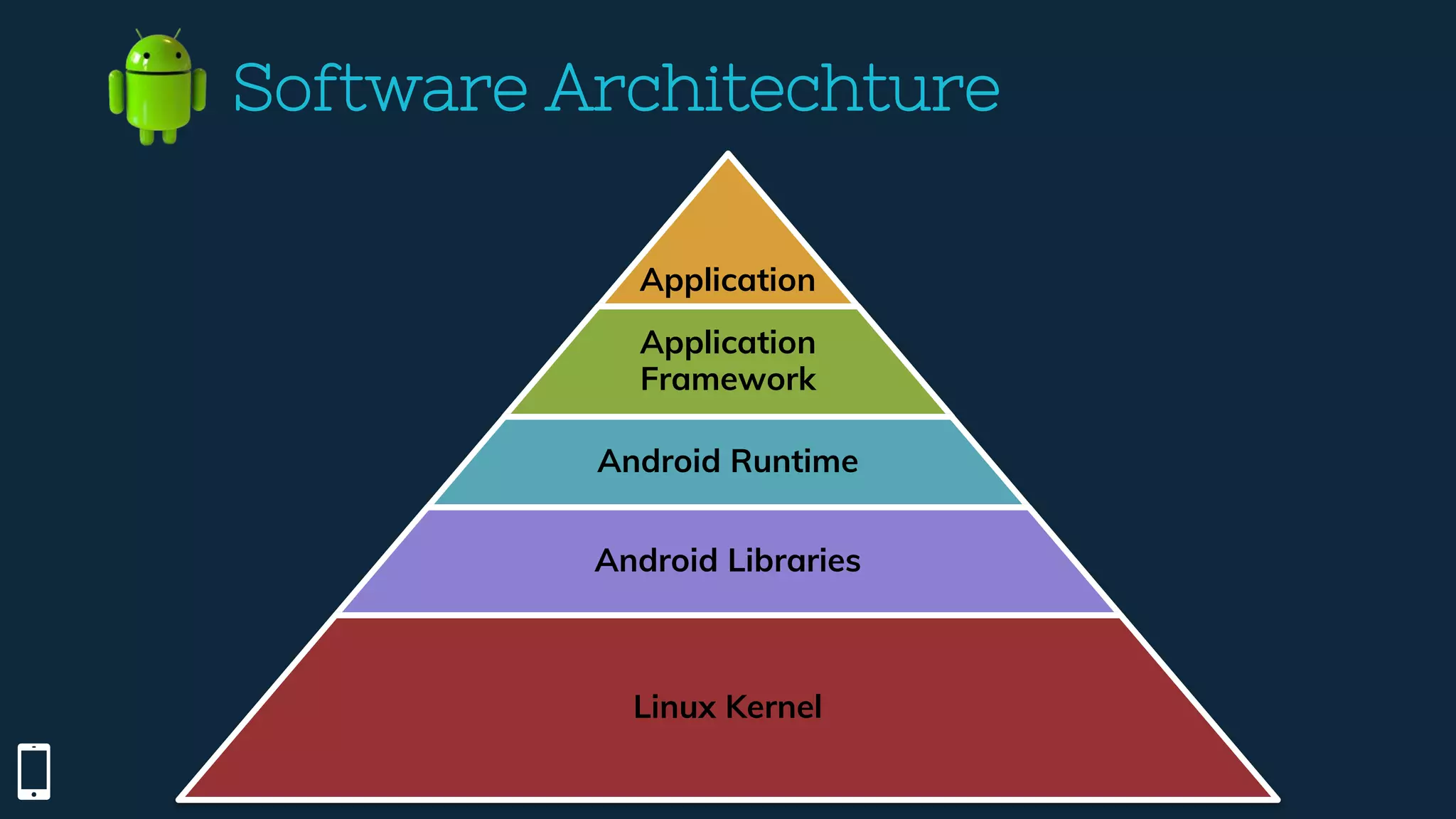 Software Architechture
Application
Application
Framework
Android Runtime
Android Libraries
Linux Kernel
 