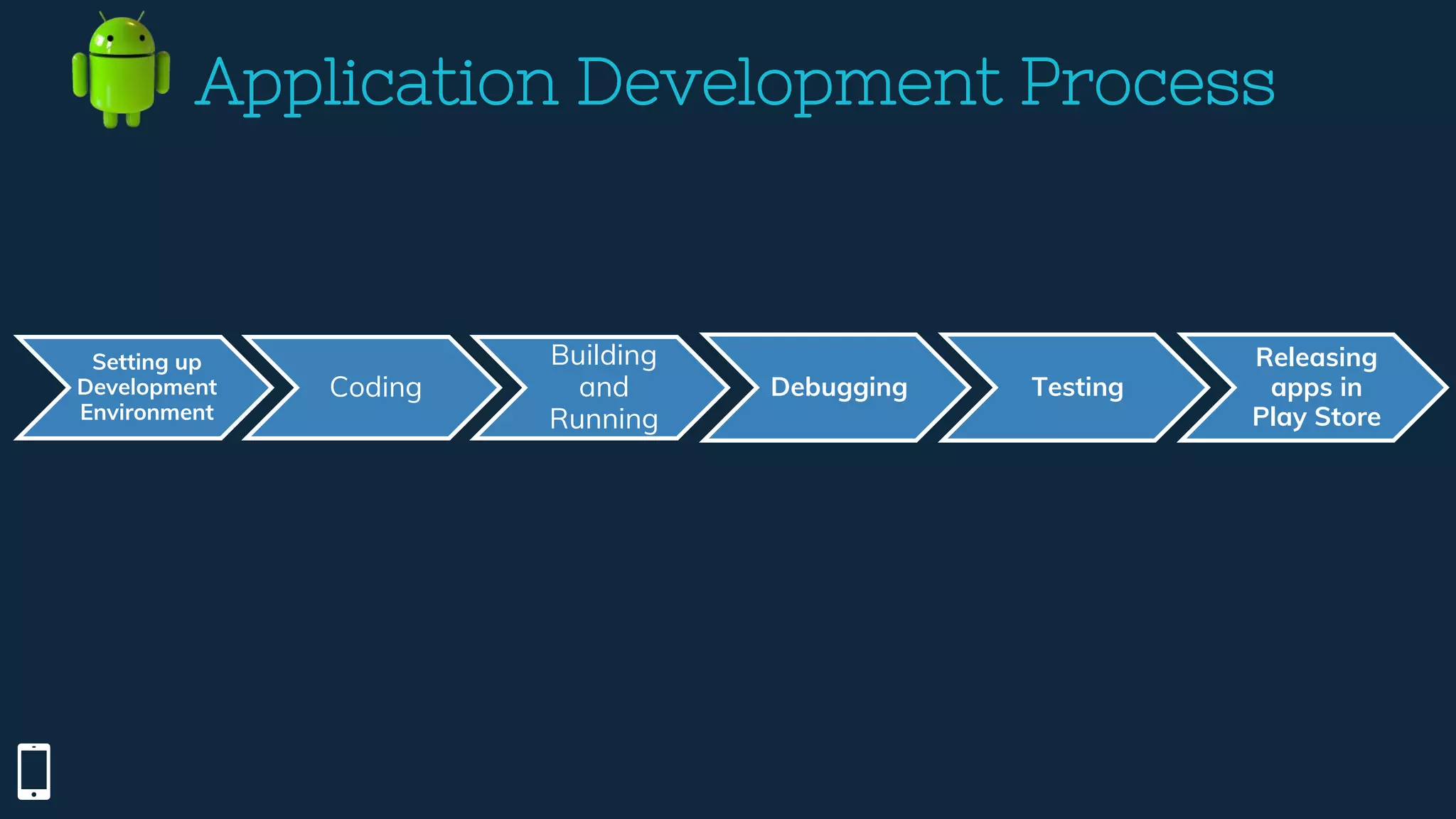 Application Development Process
Setting up
Development
Environment
Coding
Building
and
Running
Debugging Testing
Releasing
apps in
Play Store
 