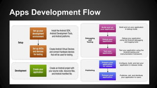 Apps Development Flow
 