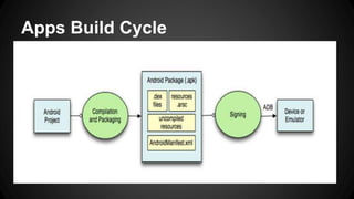 Apps Build Cycle
 
