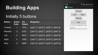 Building Apps
Initially 5 buttons
Button Action
Code
Pin
Status
Response
Forward 1 1010 {“pin1”:1, “pin2”:0, “pin3”:1, “pin4”:0}
Reverse 2 0101 {“pin1”:0, “pin2”:1, “pin3”:0, “pin4”:1}
Left 3 0010 {“pin1”:0, “pin2”:0, “pin3”:1, “pin4”:0}
Right 4 1000 {“pin1”:1, “pin2”:0, “pin3”:0, “pin4”:0}
Stop 0 0000 {“pin1”:0, “pin2”:0, “pin3”:0, “pin4”:0}
 
