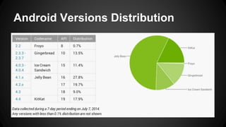 Android Versions Distribution
 