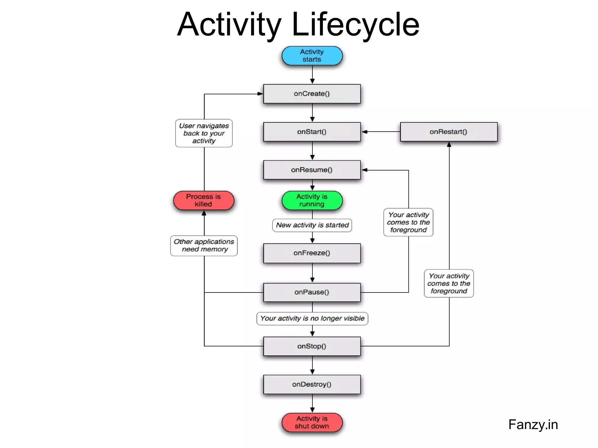 Activity Lifecycle

Fanzy.in

 