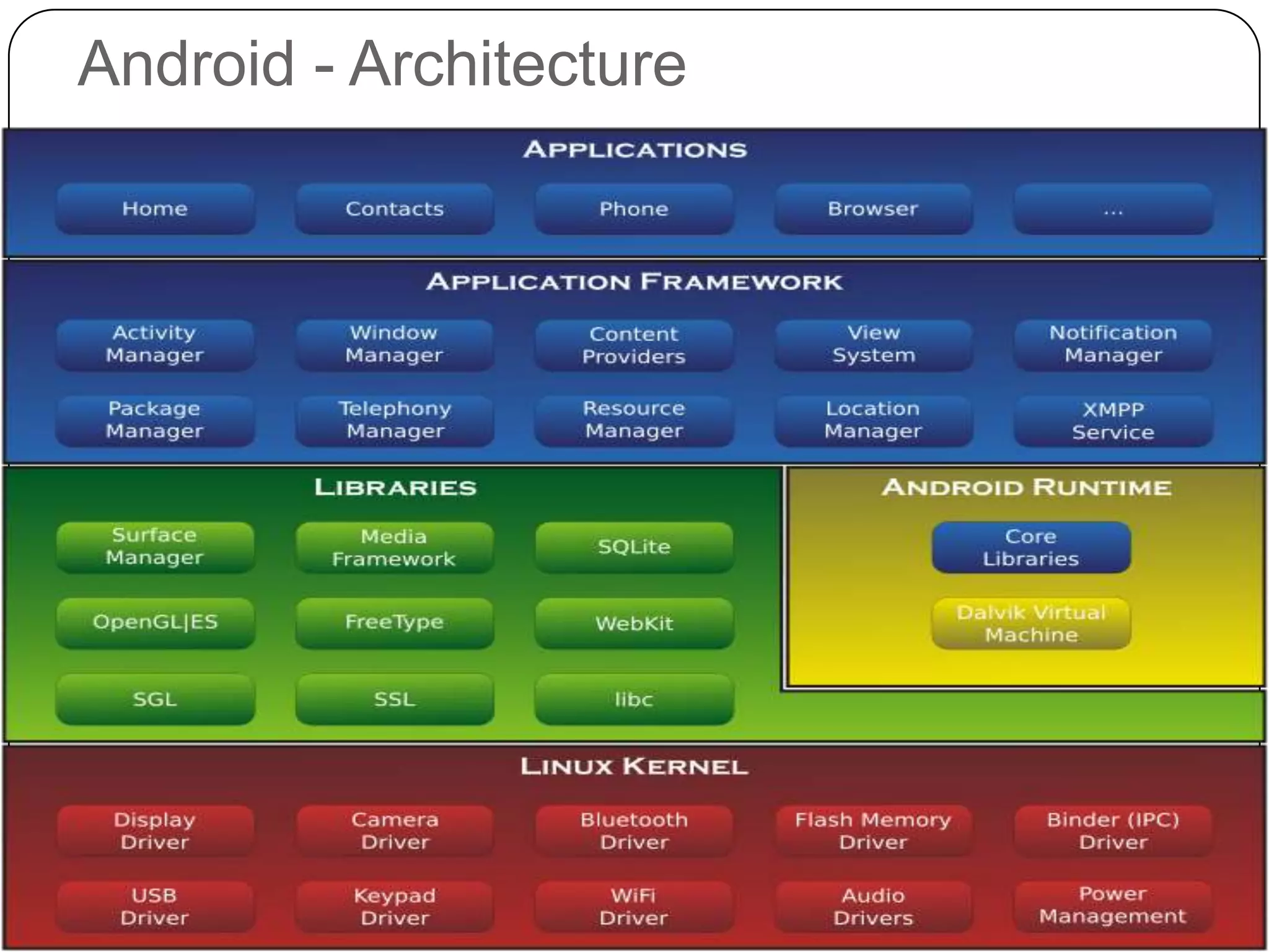 Android - Architecture

 