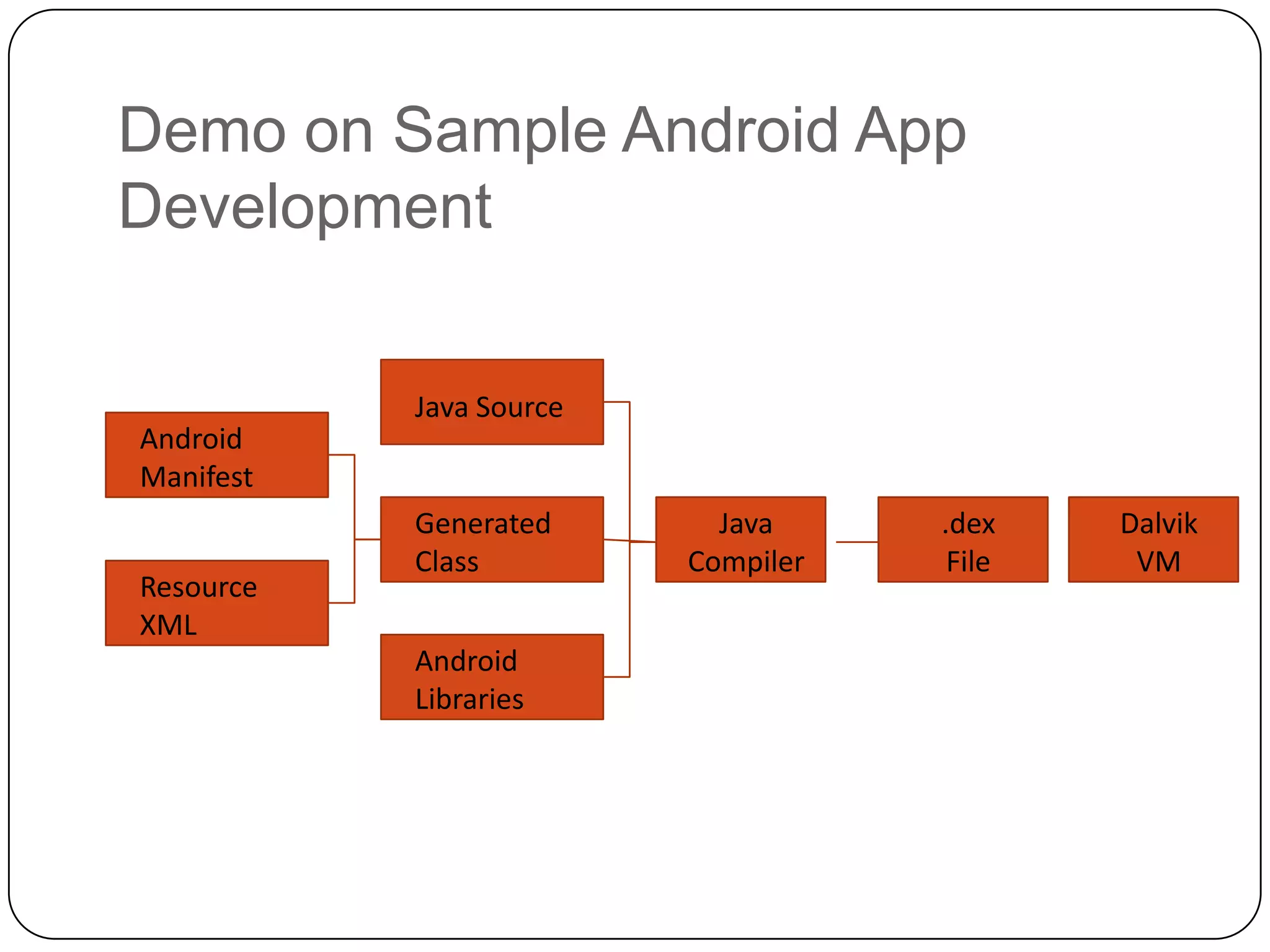 Demo on Sample Android App
Development

Android
Manifest
Resource
XML

Java Source

Generated
Class
Android
Libraries

Java
Compiler

.dex
File

Dalvik
VM

 