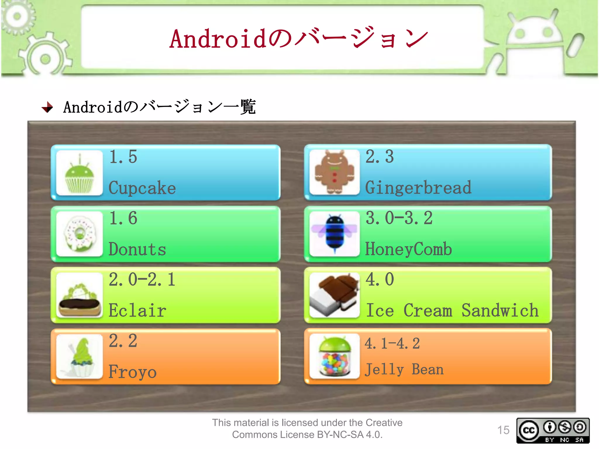 Androidのバージョン
Androidのバージョン一覧

1.5

2.3

Cupcake

Gingerbread

1.6

3.0–3.2

Donuts

HoneyComb

2.0–2.1

4.0

Eclair

Ice Cream Sandwich

2.2

4.1-4.2

Froyo

Jelly Bean

This material is licensed under the Creative
Commons License BY-NC-SA 4.0.

15

 