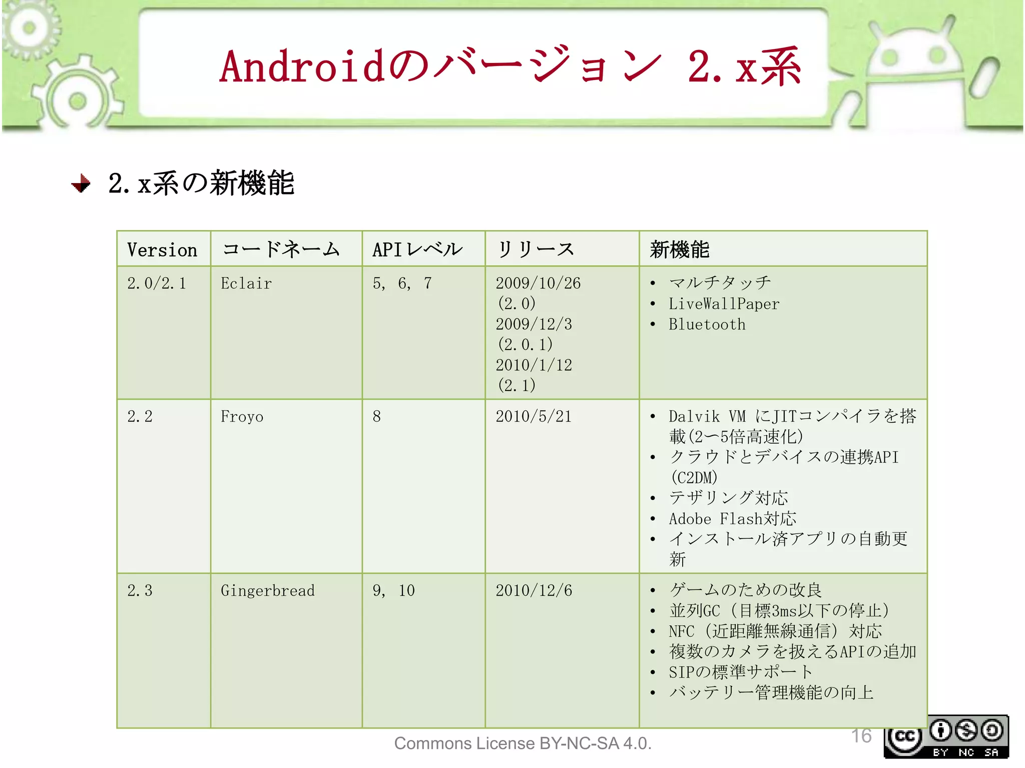 Androidのバージョン 2.x系
2.x系の新機能
Version

コードネーム

APIレベル

リリース

新機能

2.0/2.1

Eclair

5, 6, 7

2009/10/26
(2.0)
2009/12/3
(2.0.1)
2010/1/12
(2.1)

• マルチタッチ
• LiveWallPaper
• Bluetooth

2.2

Froyo

8

2010/5/21

• Dalvik VM にJITコンパイラを搭
載(2〜5倍高速化)
• クラウドとデバイスの連携API
(C2DM)
• テザリング対応
• Adobe Flash対応
• インストール済アプリの自動更
新

2.3

Gingerbread

9, 10

2010/12/6

•
•
•
•
•
•

ゲームのための改良
並列GC（目標3ms以下の停止）
NFC（近距離無線通信）対応
複数のカメラを扱えるAPIの追加
SIPの標準サポート
バッテリー管理機能の向上

This material is licensed under the Creative
Commons License BY-NC-SA 4.0.

16

 