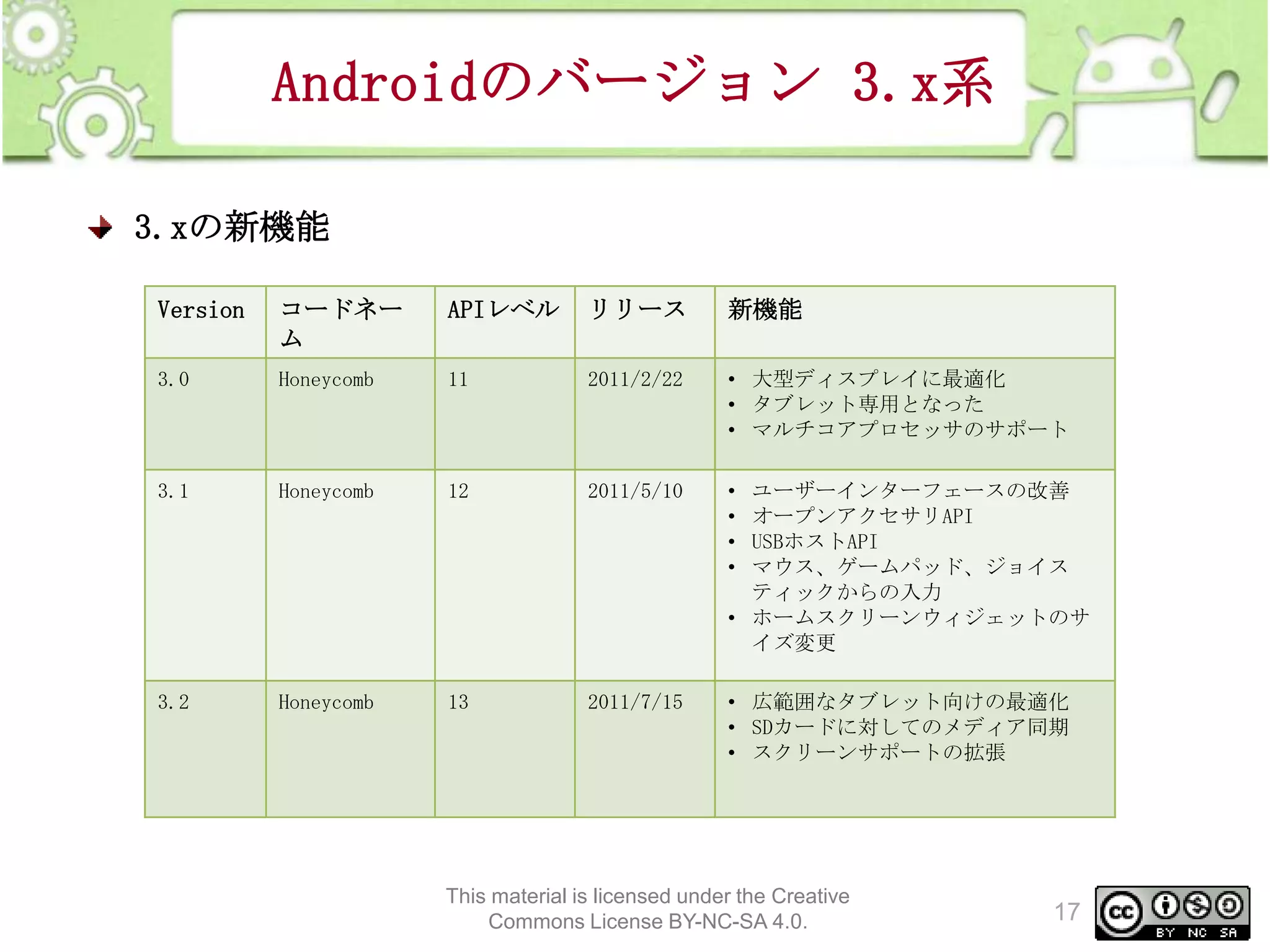 Androidのバージョン 3.x系
3.xの新機能
Version

コードネー
ム

APIレベル

リリース

新機能

3.0

Honeycomb

11

2011/2/22

• 大型ディスプレイに最適化
• タブレット専用となった
• マルチコアプロセッサのサポート

3.1

Honeycomb

12

2011/5/10

•
•
•
•

3.2

Honeycomb

13

2011/7/15

• 広範囲なタブレット向けの最適化
• SDカードに対してのメディア同期
• スクリーンサポートの拡張

ユーザーインターフェースの改善
オープンアクセサリAPI
USBホストAPI
マウス、ゲームパッド、ジョイス
ティックからの入力
• ホームスクリーンウィジェットのサ
イズ変更

This material is licensed under the Creative
Commons License BY-NC-SA 4.0.

17

 