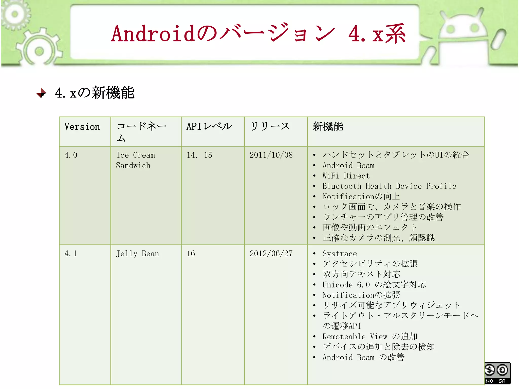 Androidのバージョン 4.x系
4.xの新機能
Version

コードネー
ム

APIレベル

リリース

新機能

4.0

Ice Cream
Sandwich

14, 15

2011/10/08

•
•
•
•
•
•
•
•
•

4.1

Jelly Bean

16

2012/06/27

•
•
•
•
•
•
•

ハンドセットとタブレットのUIの統合
Android Beam
WiFi Direct
Bluetooth Health Device Profile
Notificationの向上
ロック画面で、カメラと音楽の操作
ランチャーのアプリ管理の改善
画像や動画のエフェクト
正確なカメラの測光、顔認識

Systrace
アクセシビリティの拡張
双方向テキスト対応
Unicode 6.0 の絵文字対応
Notificationの拡張
リサイズ可能なアプリウィジェット
ライトアウト・フルスクリーンモードへ
の遷移API
• Remoteable View の追加
• デバイスの追加と除去の検知
• Android Beam の改善
This material is licensed under the Creative
18
Commons License BY-NC-SA 4.0.

 