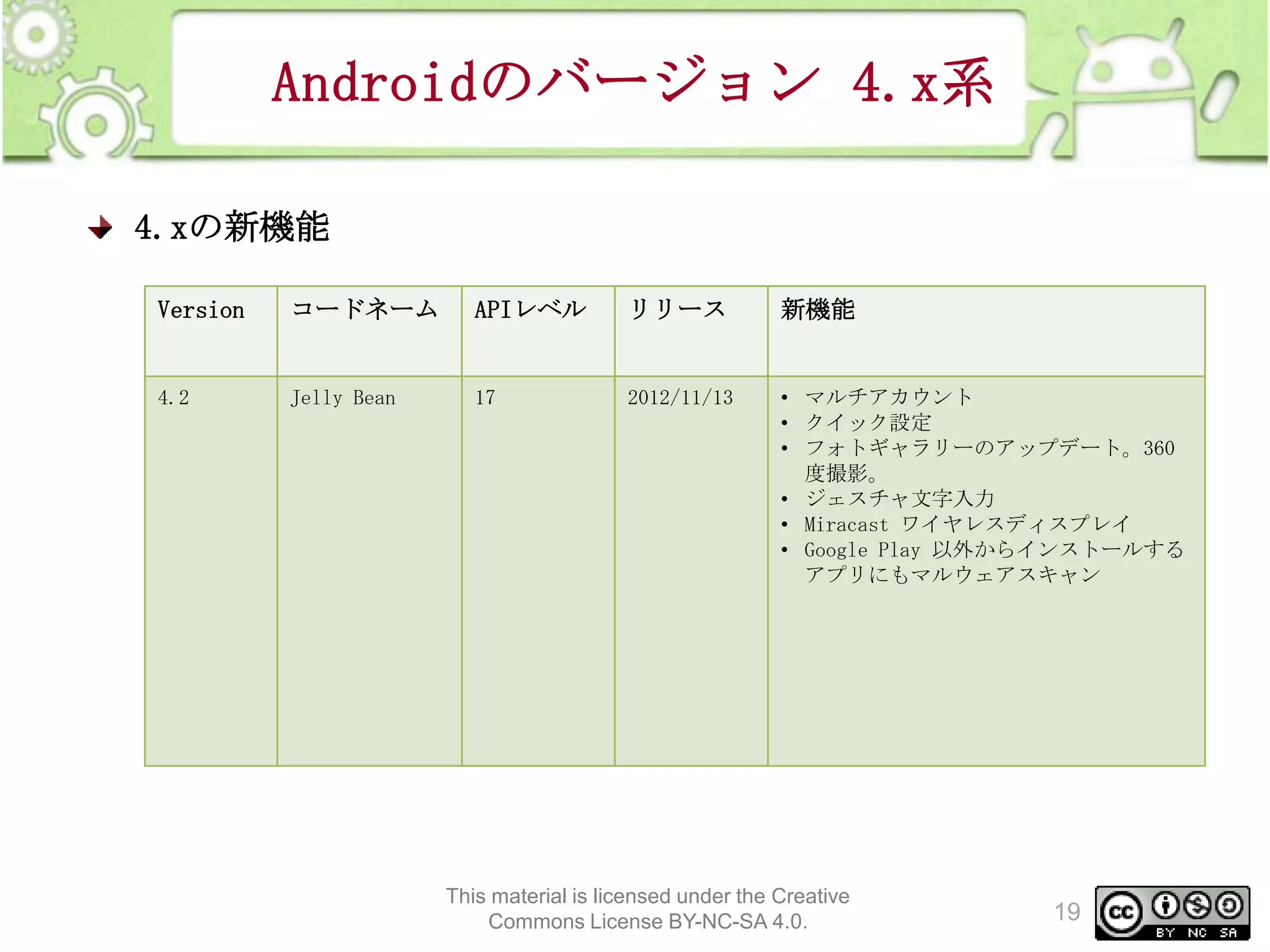 Androidのバージョン 4.x系
4.xの新機能
Version

コードネーム

APIレベル

リリース

新機能

4.2

Jelly Bean

17

2012/11/13

• マルチアカウント
• クイック設定
• フォトギャラリーのアップデート。360
度撮影。
• ジェスチャ文字入力
• Miracast ワイヤレスディスプレイ
• Google Play 以外からインストールする
アプリにもマルウェアスキャン

This material is licensed under the Creative
Commons License BY-NC-SA 4.0.

19

 