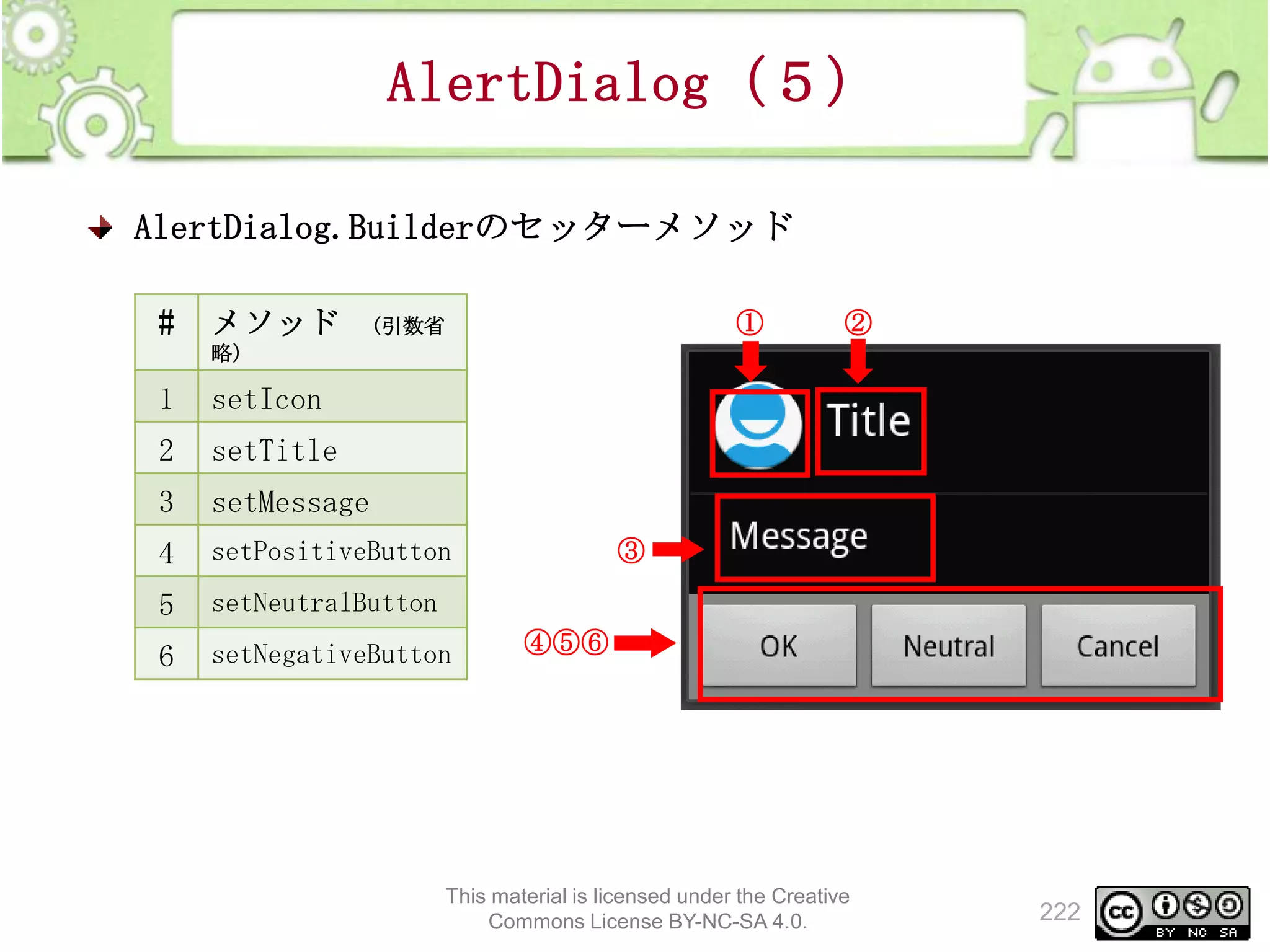 AlertDialog（５）
AlertDialog.Builderのセッターメソッド
#

メソッド

①

(引数省

②

略）

1

setIcon

2

setTitle

3

setMessage

4

setPositiveButton

5

setNeutralButton

6

setNegativeButton

③
④⑤⑥

This material is licensed under the Creative
Commons License BY-NC-SA 4.0.

222

 