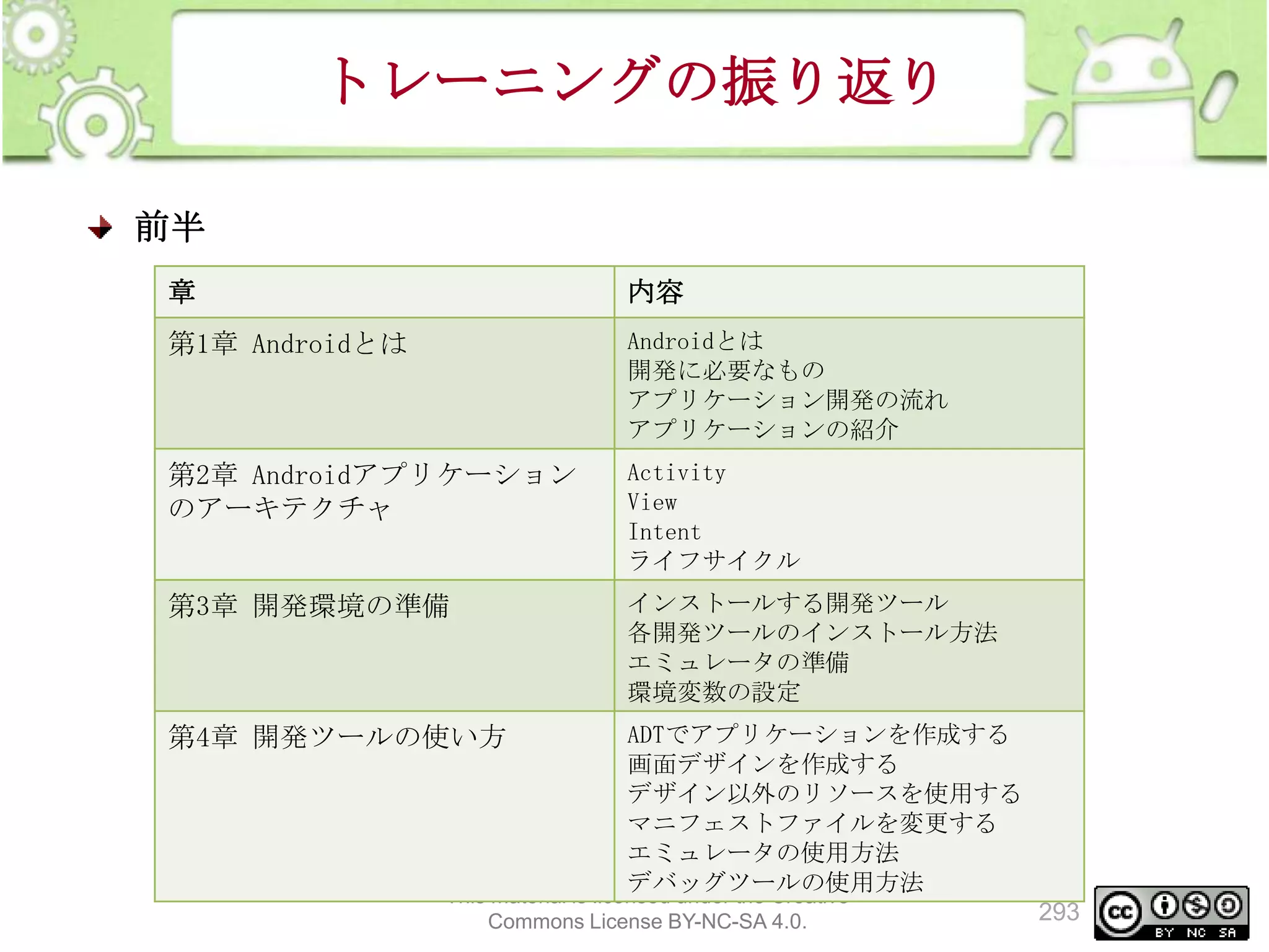 トレーニングの振り返り
前半
章

内容

第1章 Androidとは

Androidとは
開発に必要なもの
アプリケーション開発の流れ
アプリケーションの紹介

第2章 Androidアプリケーション
のアーキテクチャ

Activity
View
Intent
ライフサイクル

第3章 開発環境の準備

インストールする開発ツール
各開発ツールのインストール方法
エミュレータの準備
環境変数の設定

ADTでアプリケーションを作成する
画面デザインを作成する
デザイン以外のリソースを使用する
マニフェストファイルを変更する
エミュレータの使用方法
デバッグツールの使用方法
This material is licensed under the Creative

第4章 開発ツールの使い方

Commons License BY-NC-SA 4.0.

293

 