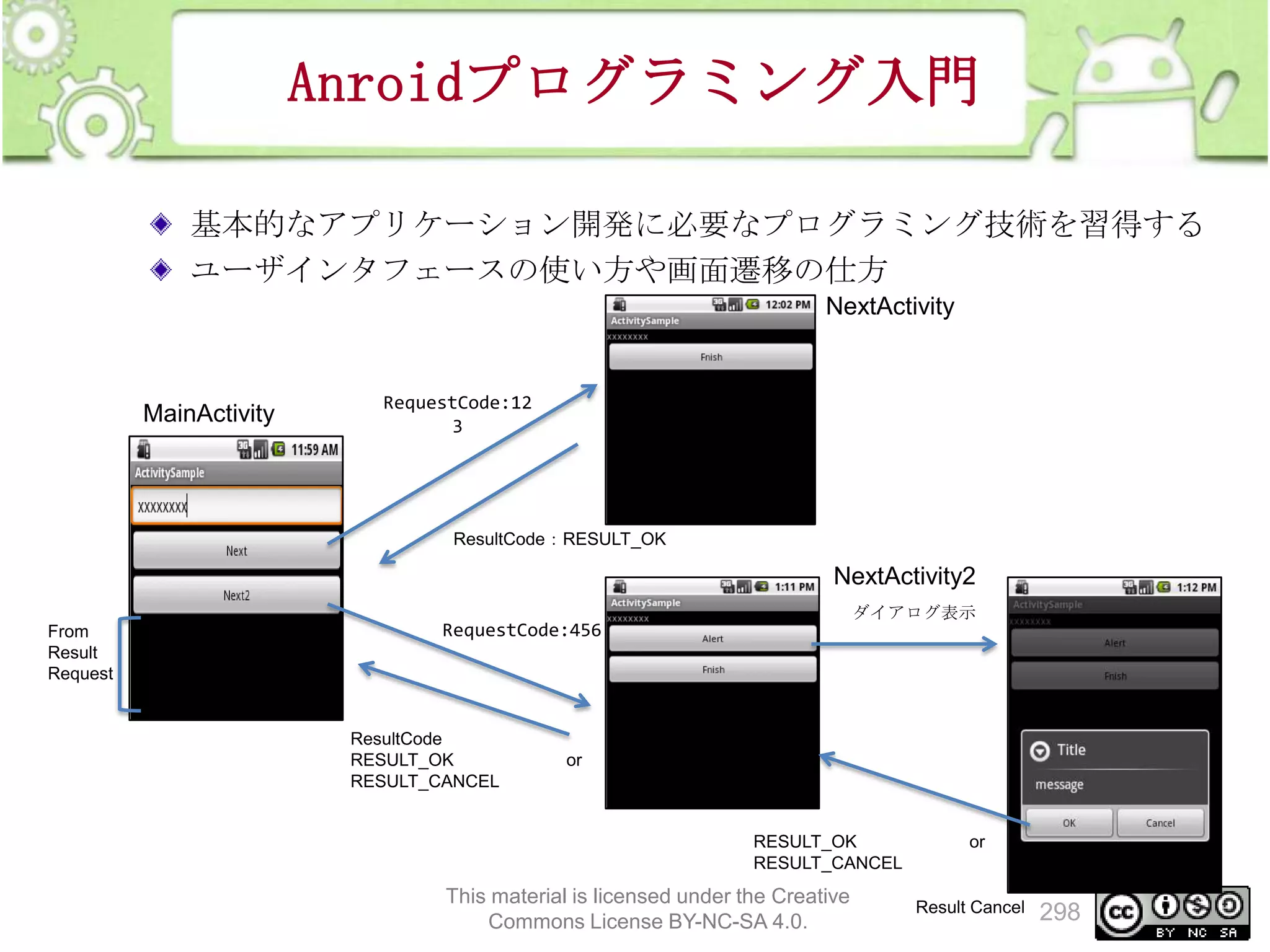 Anroidプログラミング入門
基本的なアプリケーション開発に必要なプログラミング技術を習得する
ユーザインタフェースの使い方や画面遷移の仕方
NextActivity

MainActivity

RequestCode:12
3

ResultCode：RESULT_OK

NextActivity2
ダイアログ表示
From
Result
Request

RequestCode:456

ResultCode
RESULT_OK
RESULT_CANCEL

or

RESULT_OK
RESULT_CANCEL

This material is licensed under the Creative
Commons License BY-NC-SA 4.0.

or

Result Cancel

298

 