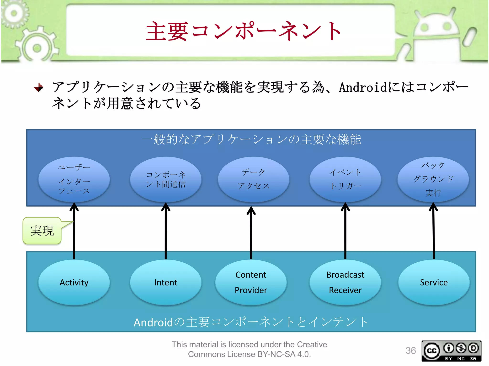 主要コンポーネント
アプリケーションの主要な機能を実現する為、Androidにはコンポー
ネントが用意されている
一般的なアプリケーションの主要な機能
ユーザー
インター
フェース

コンポーネ
ント間通信

データ

イベント

アクセス

トリガー

バック
グラウンド
実行

実現

Activity

Intent

Content

Broadcast

Provider

Receiver

Service

Androidの主要コンポーネントとインテント
This material is licensed under the Creative
Commons License BY-NC-SA 4.0.

36

 