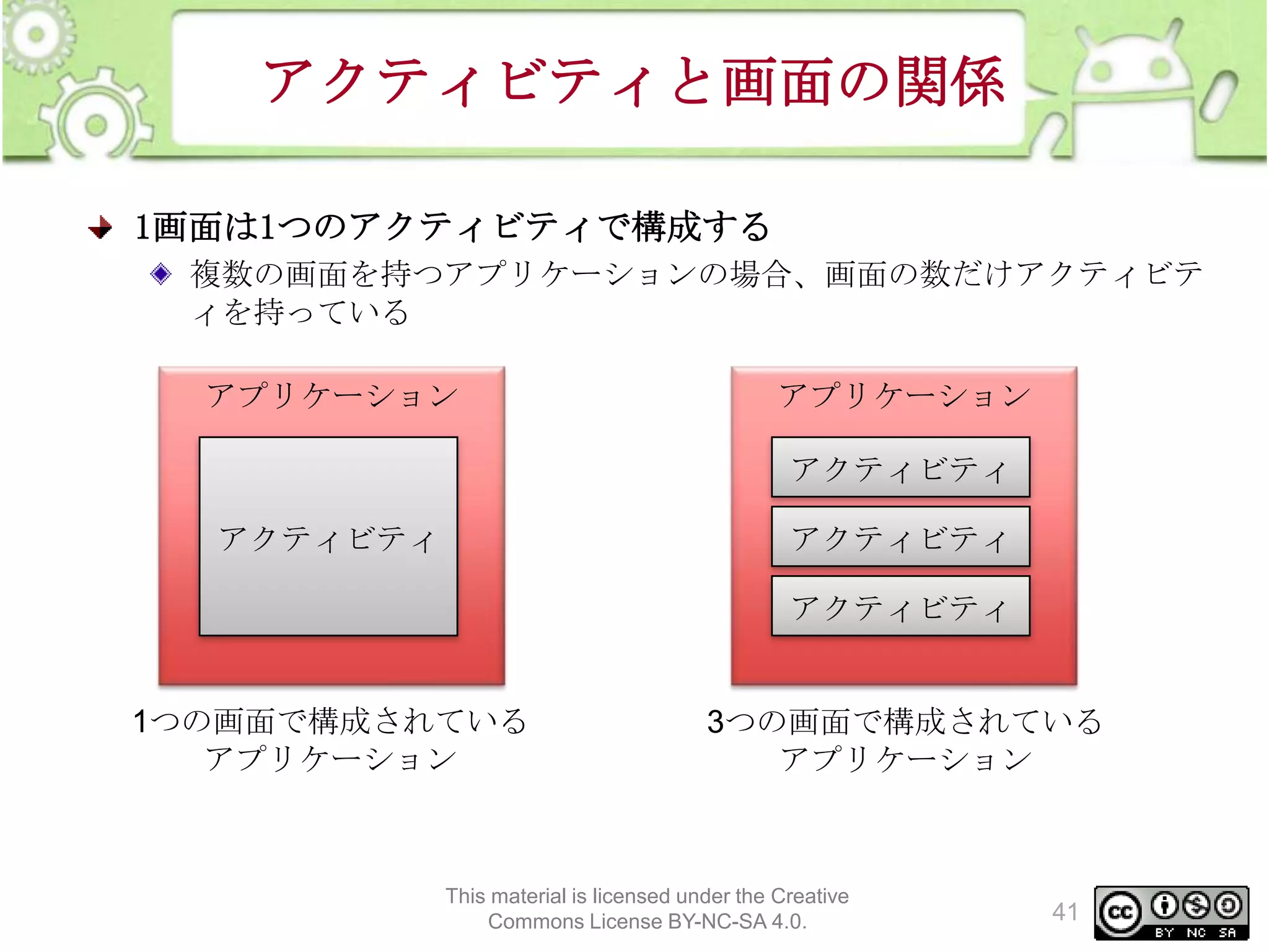 アクティビティと画面の関係
1画面は1つのアクティビティで構成する
複数の画面を持つアプリケーションの場合、画面の数だけアクティビテ
ィを持っている

アプリケーション

アプリケーション
アクティビティ

アクティビティ

アクティビティ

アクティビティ

1つの画面で構成されている
アプリケーション

3つの画面で構成されている
アプリケーション

This material is licensed under the Creative
Commons License BY-NC-SA 4.0.

41

 