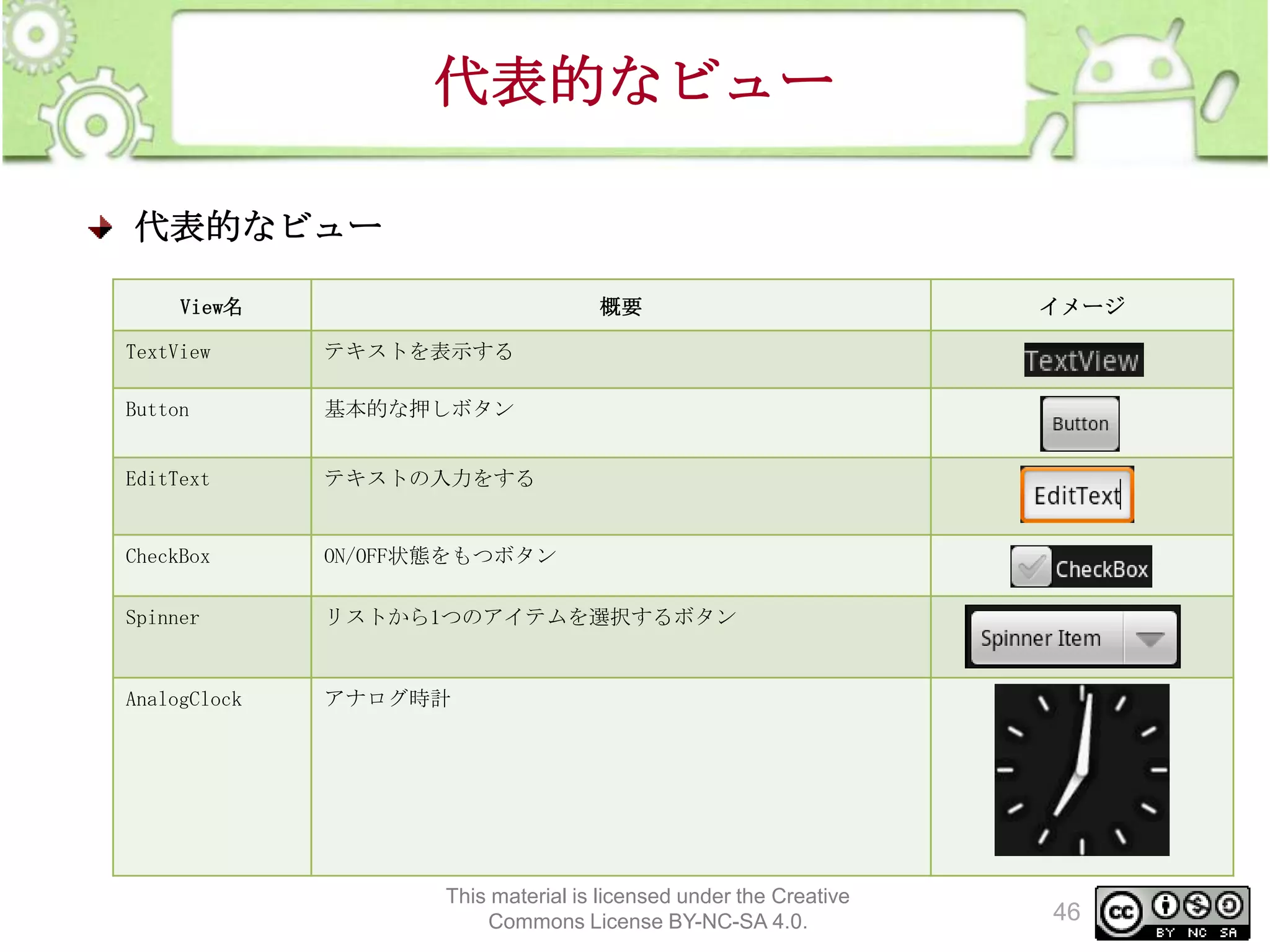 代表的なビュー
代表的なビュー
View名

概要

TextView

テキストを表示する

Button

基本的な押しボタン

EditText

テキストの入力をする

CheckBox

ON/OFF状態をもつボタン

Spinner

リストから1つのアイテムを選択するボタン

AnalogClock

イメージ

アナログ時計

This material is licensed under the Creative
Commons License BY-NC-SA 4.0.

46

 