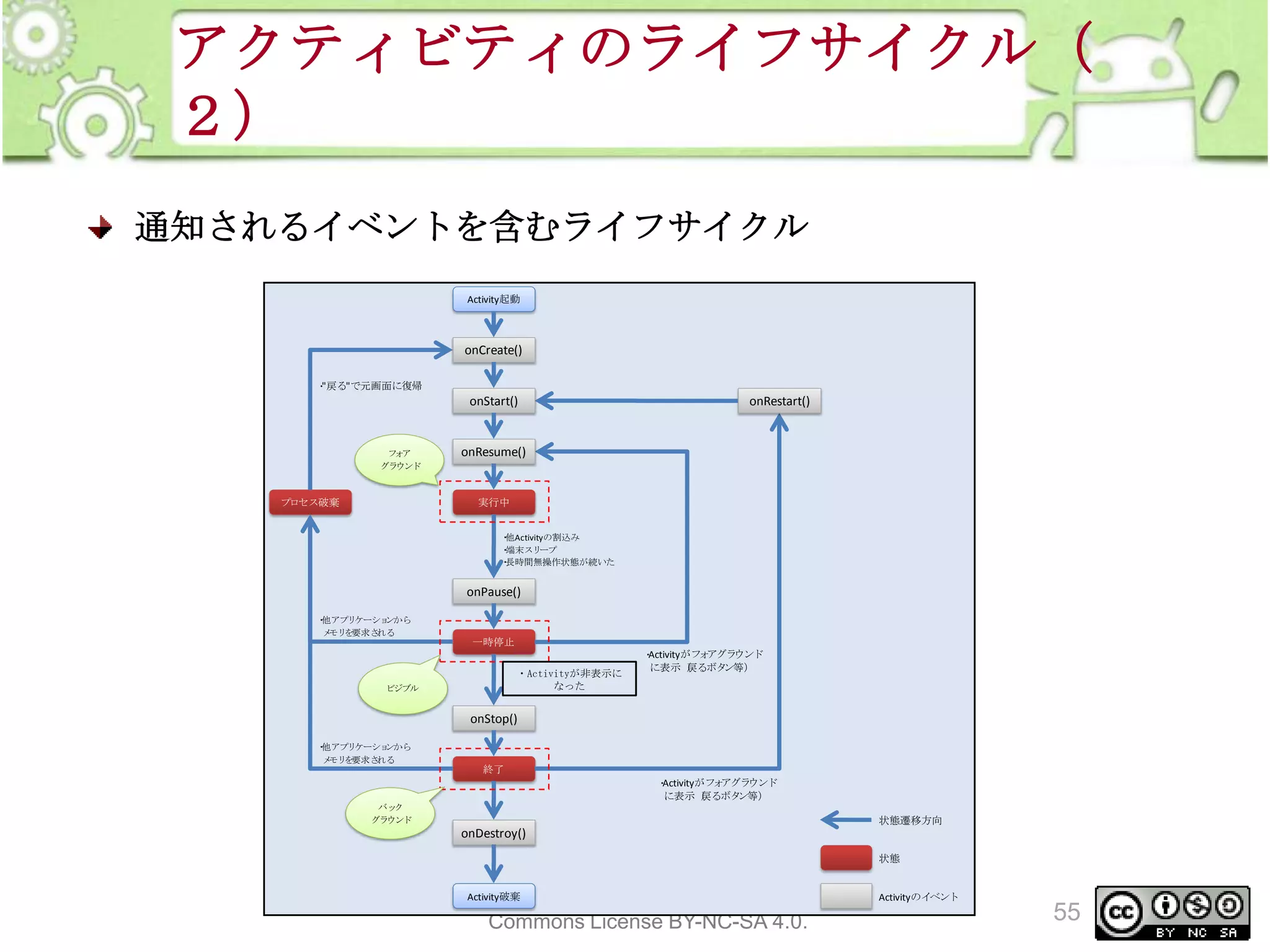 アクティビティのライフサイクル（
２）
通知されるイベントを含むライフサイクル
Activity起動

onCreate()
・
"戻る"で元画面に復帰

onStart()

フ ア
ォ
グラ
ウンド

プ
ロセス破棄

onRestart()

onResume()

実行中
・
他Activityの割込み
・
端末スリ
ープ
・
長時間無操作状態が続いた

onPause()
・
他アプリ
ケーショ
ンから
メ を
モリ 要求さ
れる

一時停止
・
Activityがフ アグラ
ォ
ウンド

ビジブル

・ ・Activityが非表示に
他Activityの割込み
なった
・
長時間無操作状態が続いた

に表示（
戻るボタ
ン等）

onStop()
・
他アプリ
ケーショ
ンから
メ を
モリ 要求さ
れる

終了
・
Activityがフ アグラ
ォ
ウンド

に表示（
戻るボタ
ン等）
バッ
ク
グラ
ウンド

状態遷移方向

onDestroy()
状態
Activity破棄
This material is licensed under the Creative
Commons License BY-NC-SA 4.0.

Activityのイ
ベント

55

 