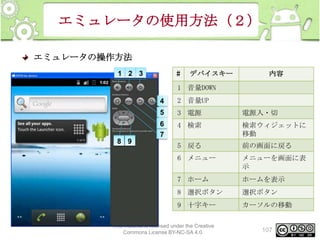 エミュレータの使用方法（２）
エミュレータの操作方法
#

1 2 3

デバイスキー

内容

1 音量DOWN
4

5

3 電源

電源入・切

6
7

4 検索

検索ウィジェットに
移動

5 戻る

前の画面に戻る

6 メニュー

メニューを画面に表
示

7 ホーム

ホームを表示

8 選択ボタン

選択ボタン

9 十字キー

8 9

2 音量UP

カーソルの移動

This material is licensed under the Creative
Commons License BY-NC-SA 4.0.

107

 